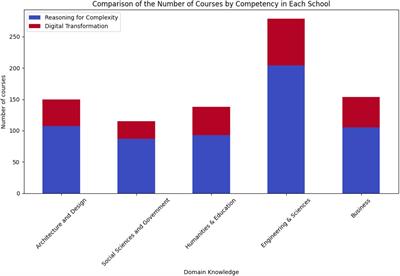 Academic performance as a driver for the development of reasoning for complexity and digital transformation competencies